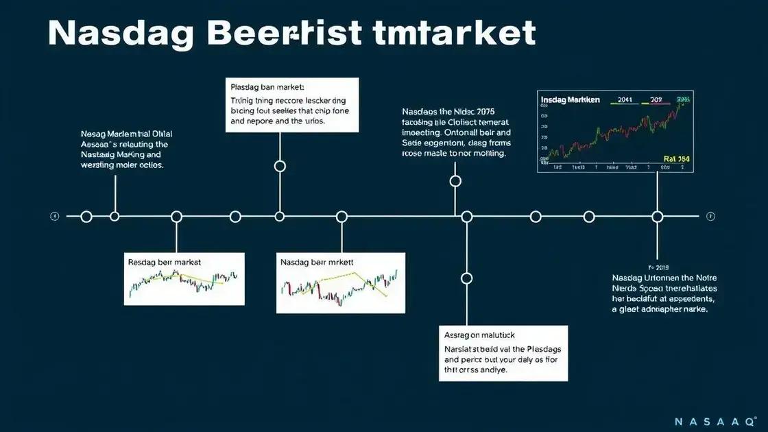 Historical context of Nasdaq bear markets